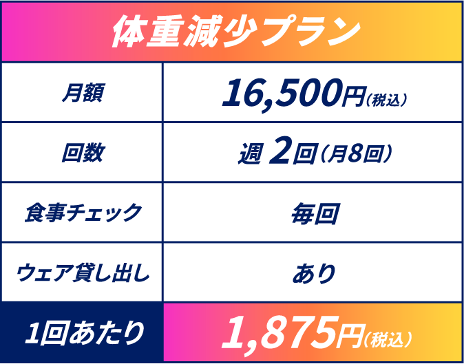 体重減少プラン 月額16,500円(税込) 週2回(月8回) 食事チェック毎回 ウェア貸し出しあり 1回あたり1,875円(税込)