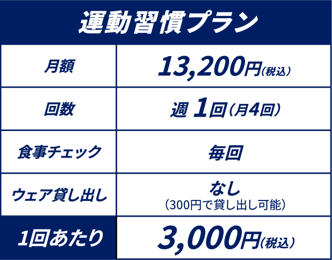 運動習慣プラン 月額13,200円(税込) 週1回(月4回) 食事チェック毎回 ウェア貸し出しなし(300円で貸し出し可能) 1回あたり3,000円(税込)