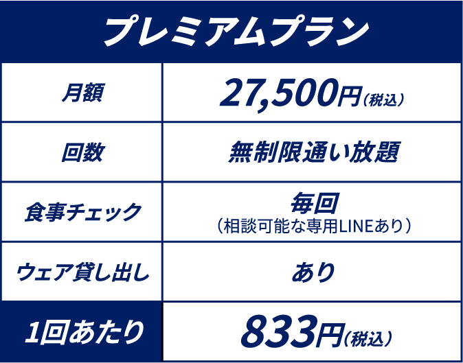 プレミアムプラン 月額27,500円(税込) 無制限通い放題 食事チェック毎回(相談可能な専用LINEあり) ウェア貸し出しあり 1回あたり833円(税込)