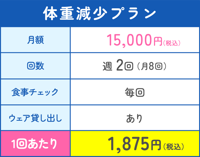 体重減少プラン 月額15,000円(税込) 週2回(月8回) 食事チェック毎回 ウェア貸し出しあり 1回あたり1,875円(税込)