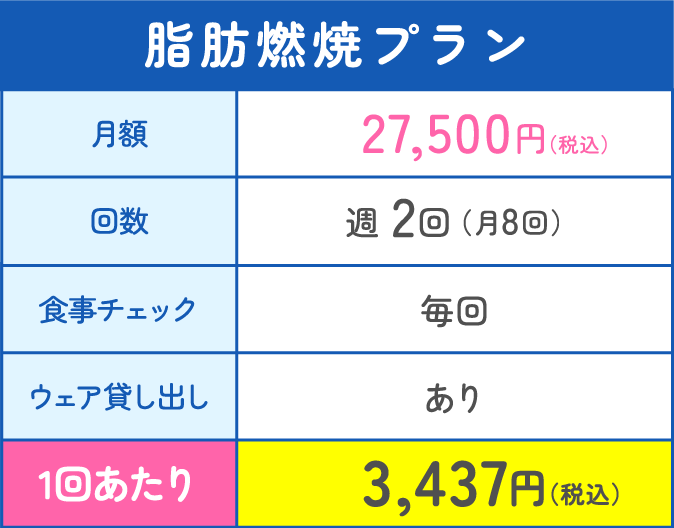 脂肪燃焼プラン 月額27,500円(税込) 週2回(月8回) 食事チェック毎回 ウェア貸し出しあり 1回あたり3,437円(税込)