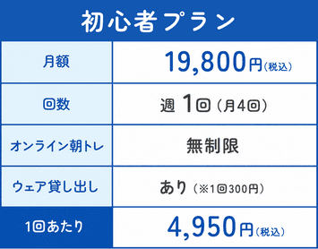 初心者プラン 月額19,800円(税込) 週1回(月4回) オンライン朝トレ無制限 ウェア貸し出しあり(1回300円) 1回あたり4,950円(税込)