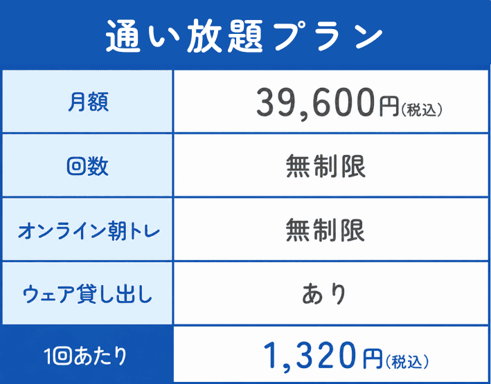 通い放題プラン 月額39,600円(税込) 回数無制限 オンライン朝トレ無制限 ウェア貸し出しあり 1回あたり1,320円(税込)