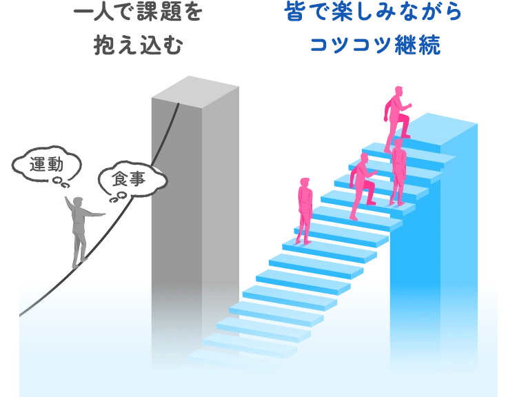 一人で課題を抱え込む　vs　皆で楽しみながらコツコツ継続